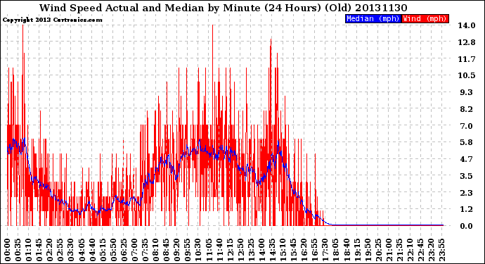 Milwaukee Weather Wind Speed<br>Actual and Median<br>by Minute<br>(24 Hours) (Old)