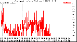 Milwaukee Weather Wind Speed<br>by Minute<br>(24 Hours) (Old)