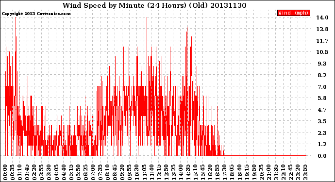 Milwaukee Weather Wind Speed<br>by Minute<br>(24 Hours) (Old)