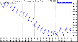 Milwaukee Weather Barometric Pressure<br>per Hour<br>(24 Hours)