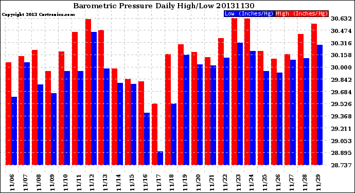 Milwaukee Weather Barometric Pressure<br>Daily High/Low