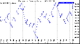 Milwaukee Weather Barometric Pressure<br>Daily High