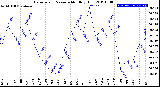 Milwaukee Weather Barometric Pressure<br>Monthly High