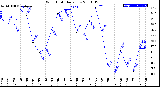 Milwaukee Weather Wind Chill<br>Daily Low