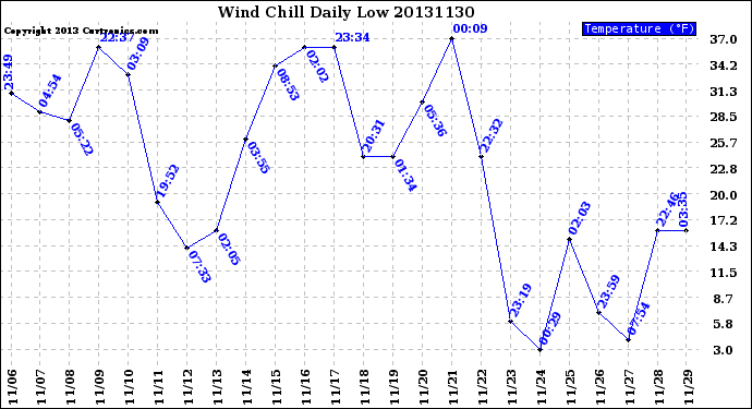 Milwaukee Weather Wind Chill<br>Daily Low