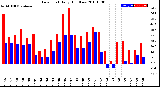 Milwaukee Weather Dew Point<br>Daily High/Low