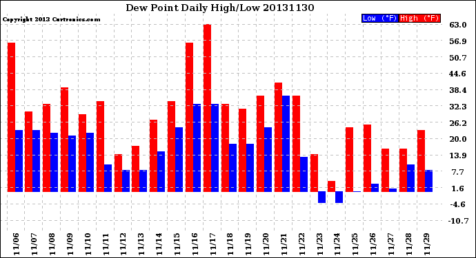 Milwaukee Weather Dew Point<br>Daily High/Low