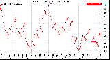 Milwaukee Weather Dew Point<br>Daily High