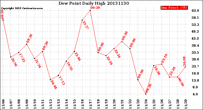 Milwaukee Weather Dew Point<br>Daily High