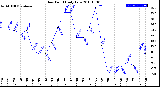 Milwaukee Weather Dew Point<br>Daily Low