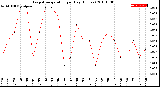 Milwaukee Weather Evapotranspiration<br>per Day (Inches)