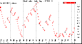 Milwaukee Weather Heat Index<br>Daily High