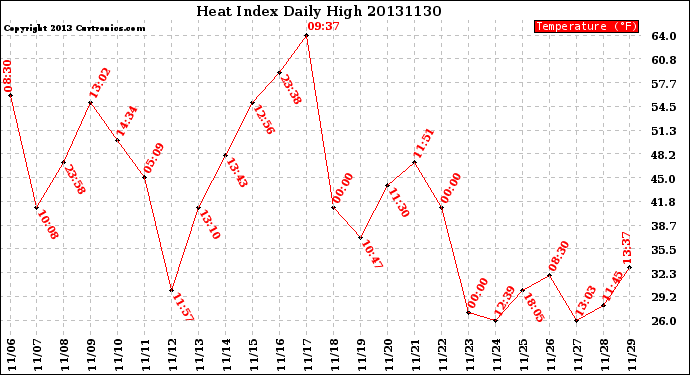 Milwaukee Weather Heat Index<br>Daily High