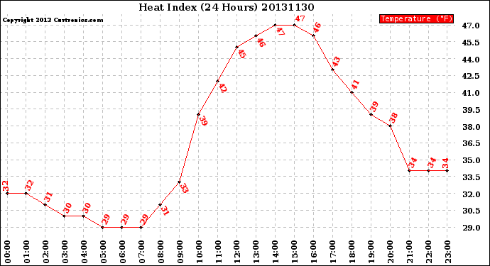 Milwaukee Weather Heat Index<br>(24 Hours)