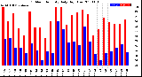 Milwaukee Weather Outdoor Humidity<br>Daily High/Low