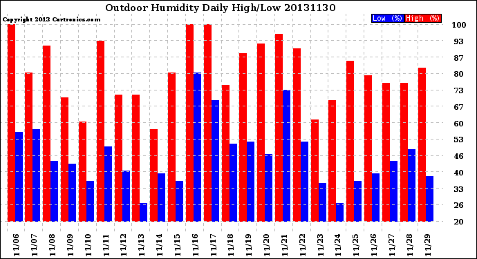 Milwaukee Weather Outdoor Humidity<br>Daily High/Low