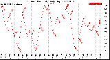 Milwaukee Weather Outdoor Humidity<br>Daily High