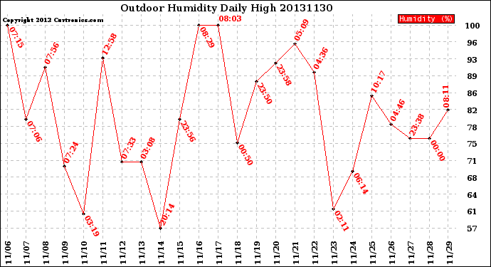 Milwaukee Weather Outdoor Humidity<br>Daily High