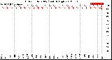 Milwaukee Weather Outdoor Humidity<br>Monthly High