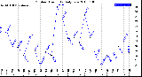 Milwaukee Weather Outdoor Humidity<br>Daily Low