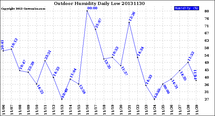 Milwaukee Weather Outdoor Humidity<br>Daily Low