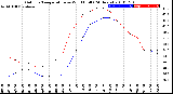 Milwaukee Weather Outdoor Temperature<br>vs Wind Chill<br>(24 Hours)