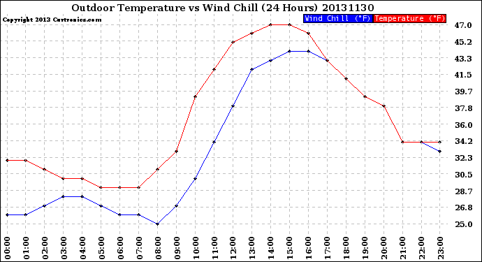 Milwaukee Weather Outdoor Temperature<br>vs Wind Chill<br>(24 Hours)