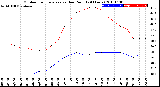 Milwaukee Weather Outdoor Temperature<br>vs Dew Point<br>(24 Hours)