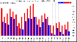 Milwaukee Weather Outdoor Temperature<br>Daily High/Low