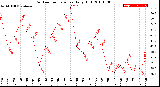 Milwaukee Weather Outdoor Temperature<br>Daily High