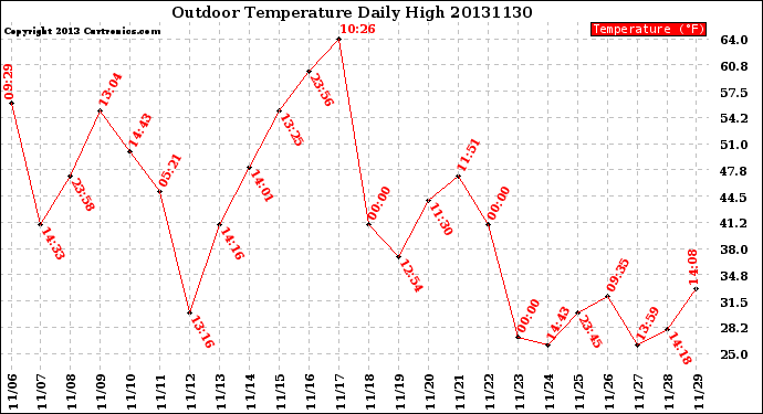 Milwaukee Weather Outdoor Temperature<br>Daily High