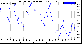 Milwaukee Weather Outdoor Temperature<br>Daily Low