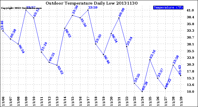 Milwaukee Weather Outdoor Temperature<br>Daily Low