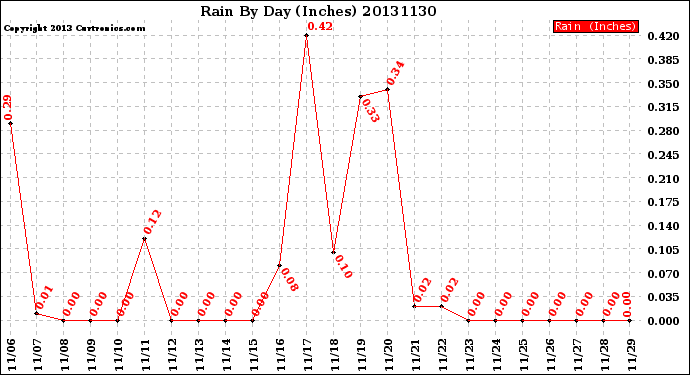 Milwaukee Weather Rain<br>By Day<br>(Inches)