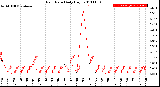 Milwaukee Weather Rain Rate<br>Daily High