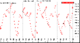 Milwaukee Weather Solar Radiation<br>Daily