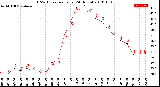 Milwaukee Weather THSW Index<br>per Hour<br>(24 Hours)