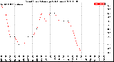 Milwaukee Weather Wind Speed<br>Average<br>(24 Hours)