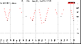 Milwaukee Weather Wind Direction<br>(By Day)