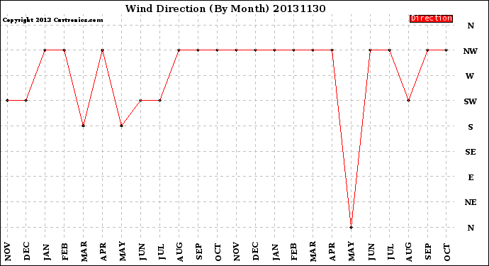 Milwaukee Weather Wind Direction<br>(By Month)