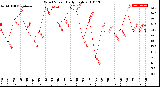 Milwaukee Weather Wind Speed<br>Daily High