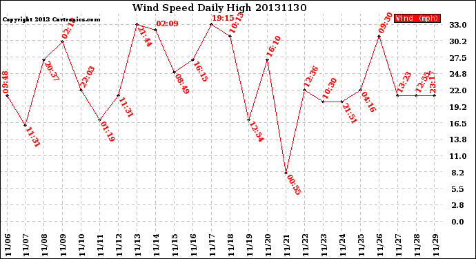 Milwaukee Weather Wind Speed<br>Daily High