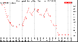 Milwaukee Weather Wind Speed<br>Hourly High<br>(24 Hours)