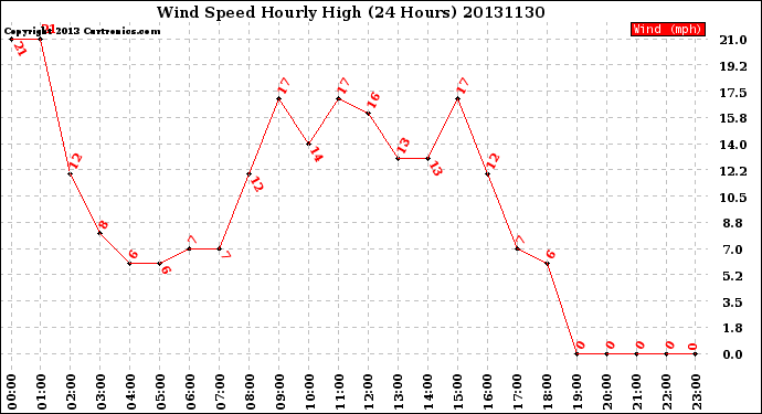 Milwaukee Weather Wind Speed<br>Hourly High<br>(24 Hours)
