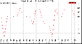 Milwaukee Weather Wind Direction<br>Daily High