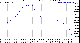 Milwaukee Weather Barometric Pressure<br>per Minute<br>(24 Hours)