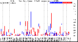 Milwaukee Weather Outdoor Rain<br>Daily Amount<br>(Past/Previous Year)