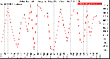 Milwaukee Weather Solar Radiation<br>Avg per Day W/m2/minute