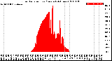 Milwaukee Weather Solar Radiation<br>per Minute<br>(24 Hours)