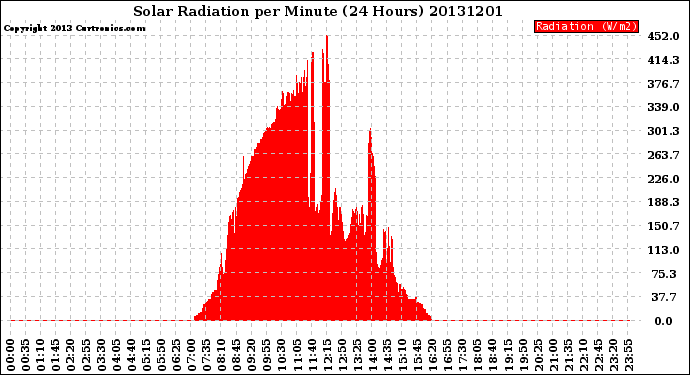 Milwaukee Weather Solar Radiation<br>per Minute<br>(24 Hours)